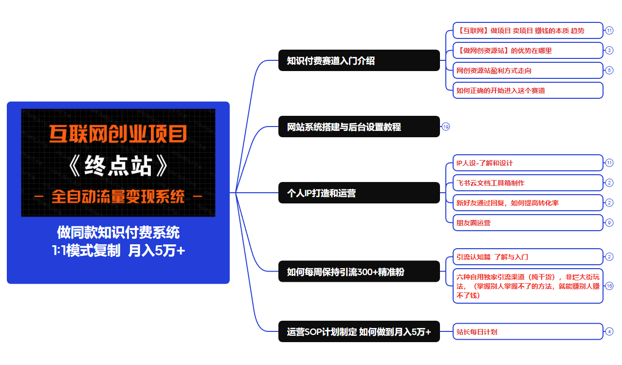 【站长运营资料】无水印课程资源沁香居-专注分享网络创业项目落地实操课程 – 全网首发_高质量创业项目输出沁香居
